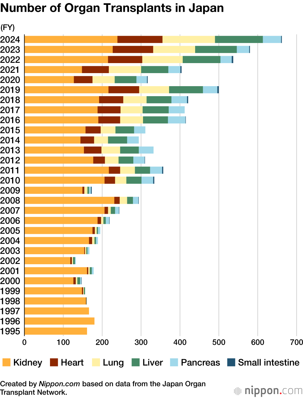 Number of Organ Transplants in Japan