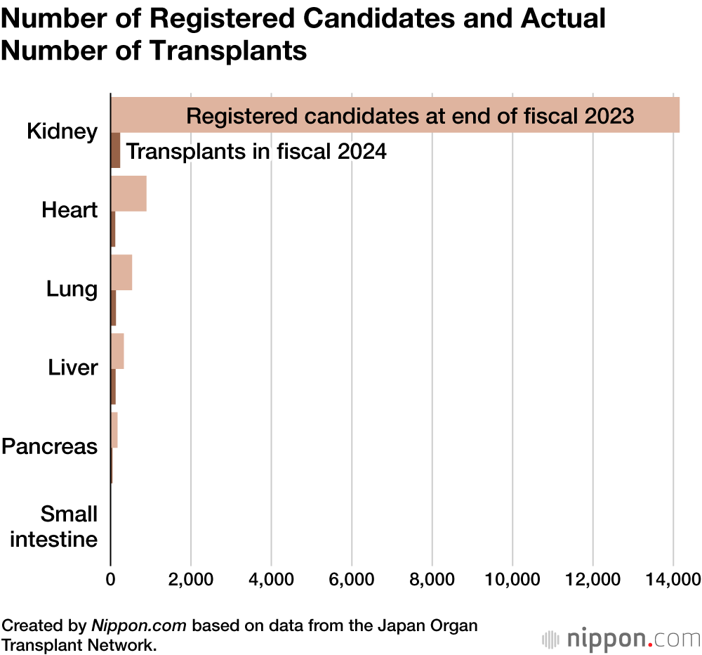 Number of Registered Candidates and Actual Number of Transplants
