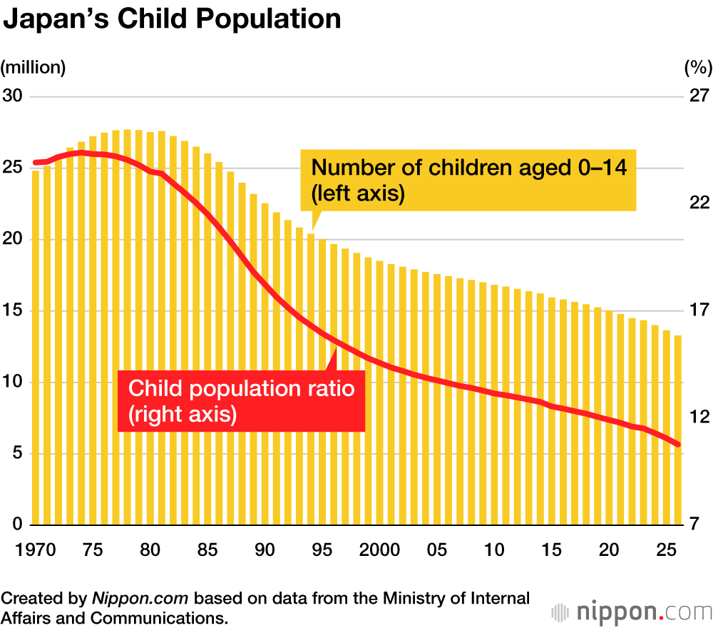 Japan’s Child Population