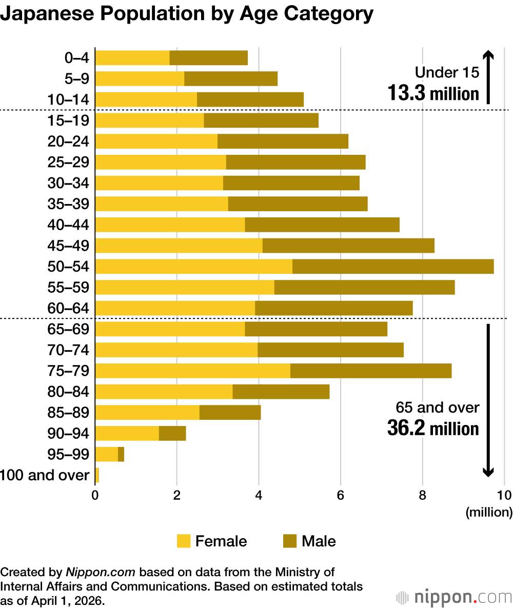 Japanese Population by Age Category