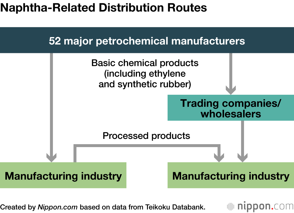 Naphtha-Related Distribution Routes