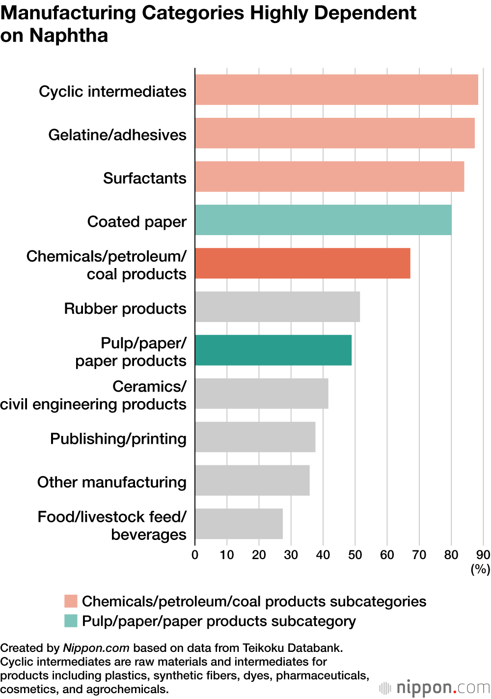 Manufacturing Categories Highly Dependent on Naphtha