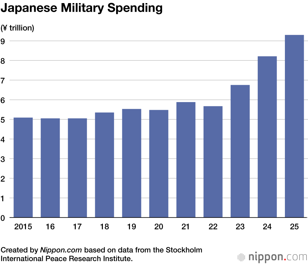 Japanese Military Spending