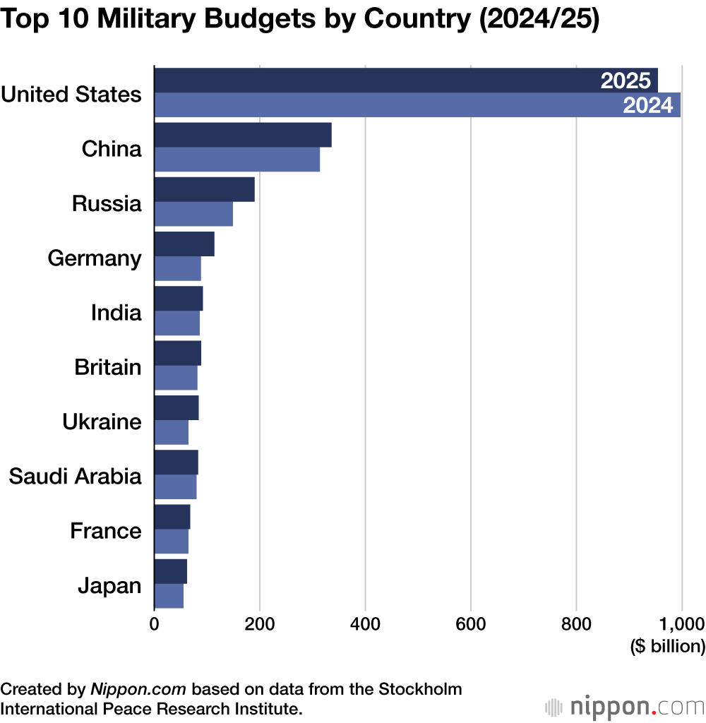 Top 10 Military Budgets by Country (2024/25)