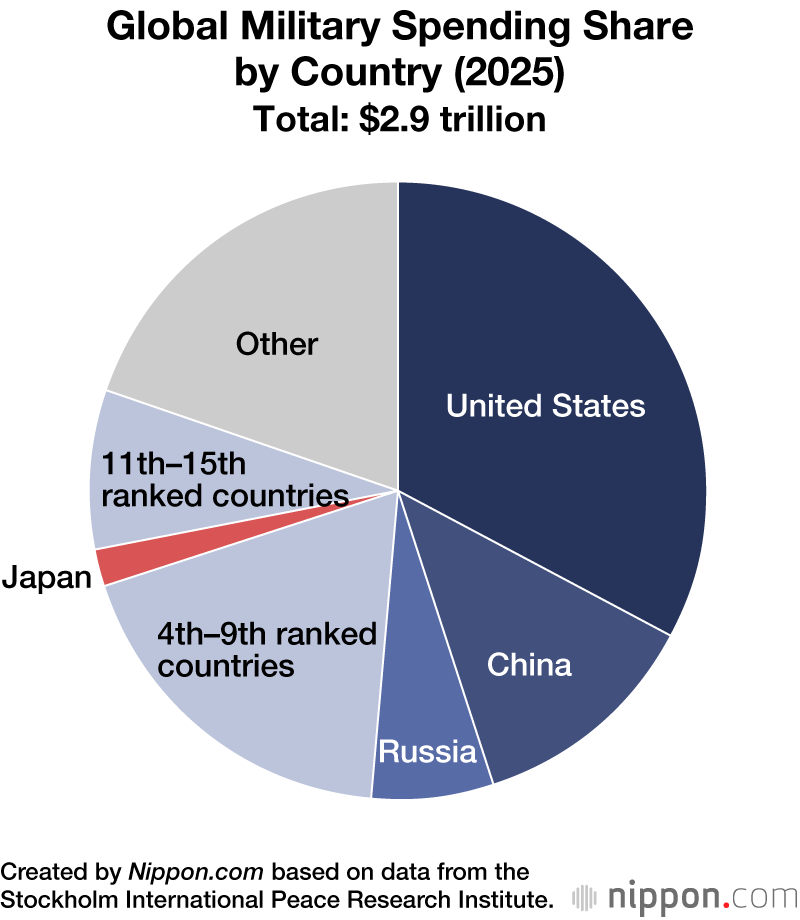 Global Military Spending Share by Country (2025)