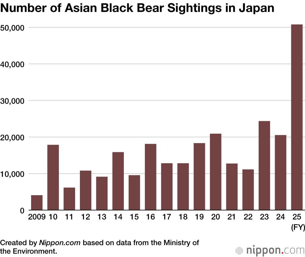 Number of Asian Black Bear Sightings in Japan