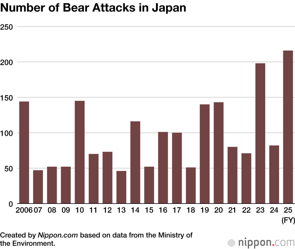 Number of Bear Attacks in Japan