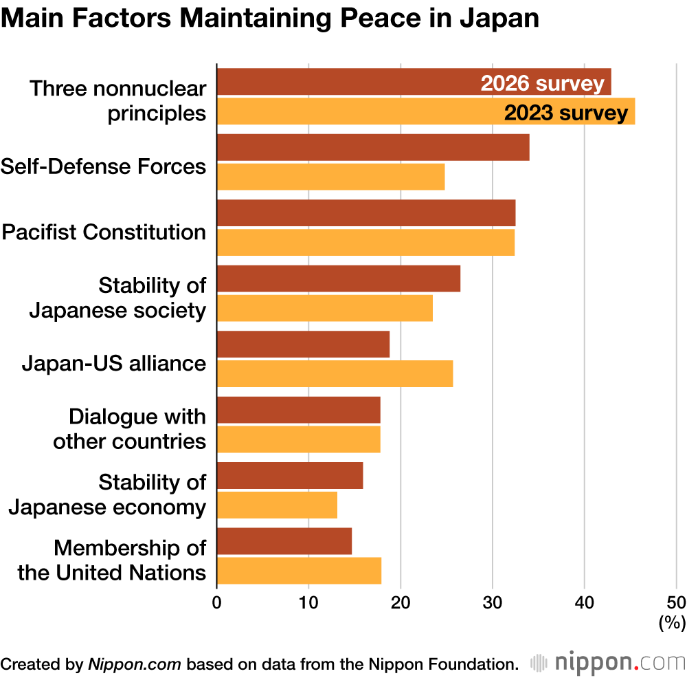 Main Factors Maintaining Peace in Japan
