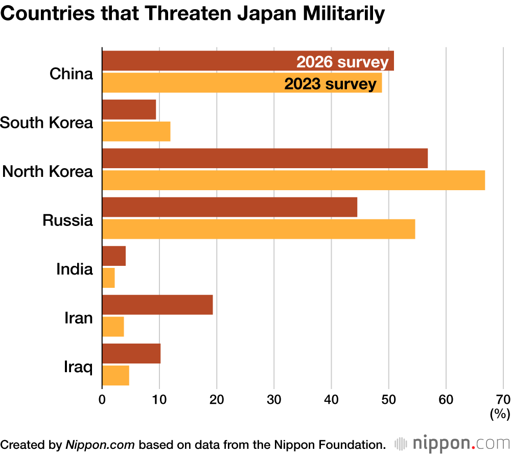 Countries that Threaten Japan Militarily