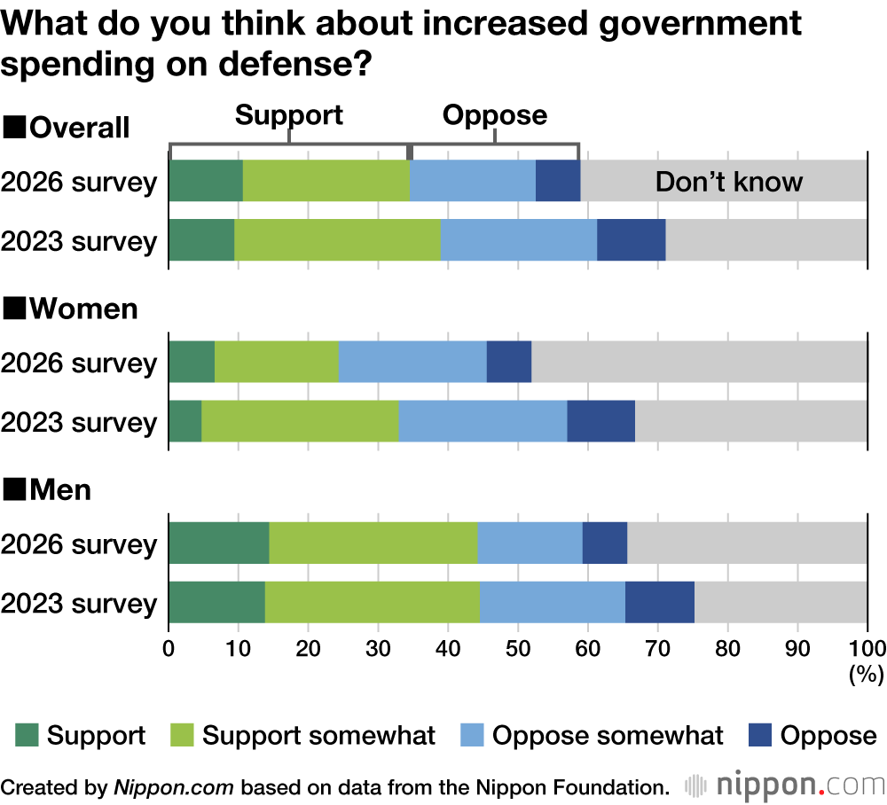 What do you think about increased government spending on defense?