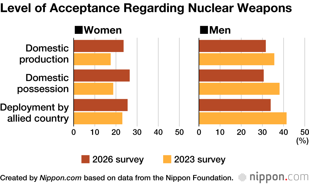 Level of Acceptance Regarding Nuclear Weapons