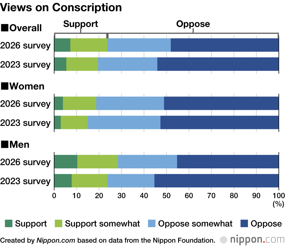 Views on Conscription