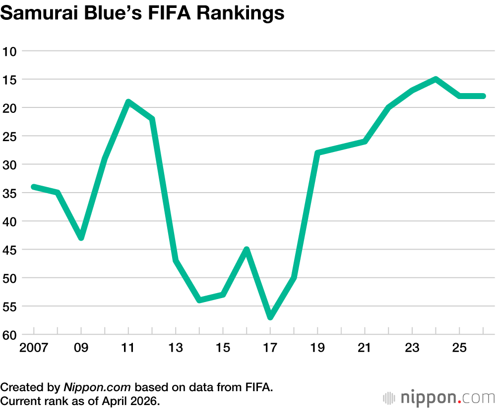 Samurai Blue’s FIFA Rankings