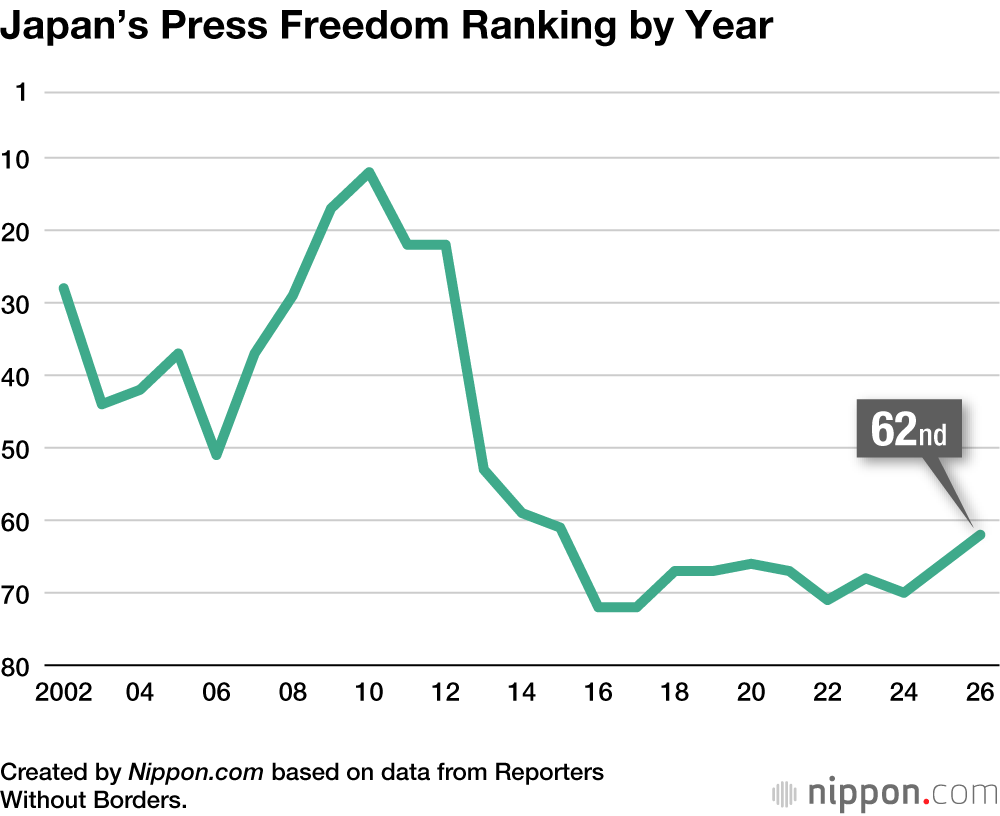 Japan’s Press Freedom Ranking by Year