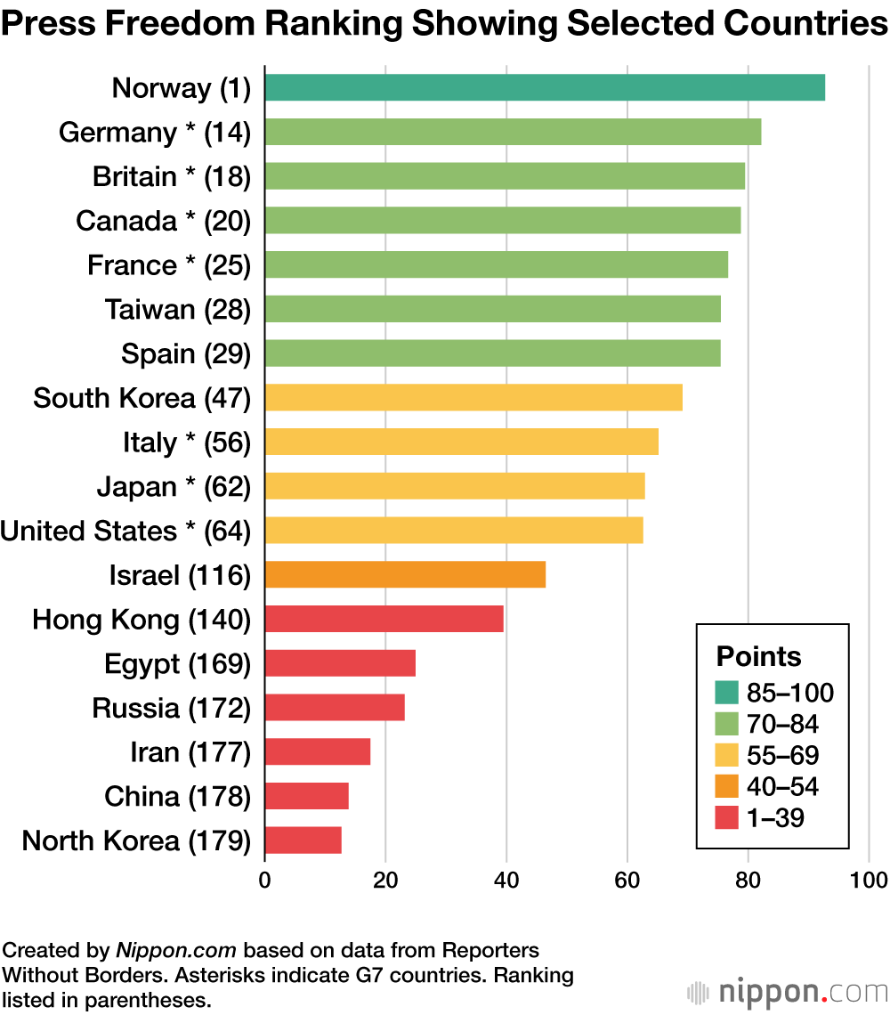 Press Freedom Ranking Showing Selected Countries