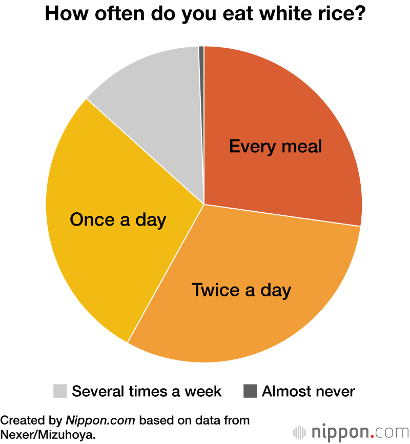 How often do you eat white rice?
