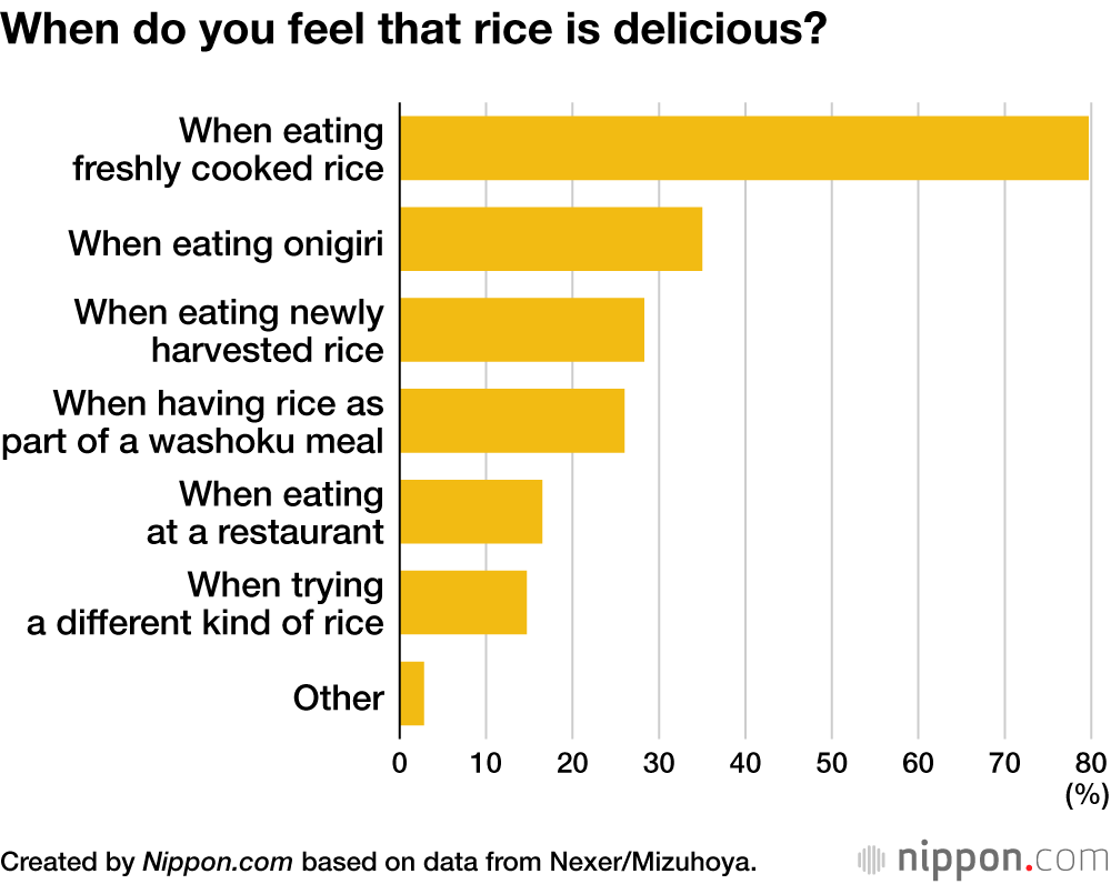 When do you feel that rice is delicious?