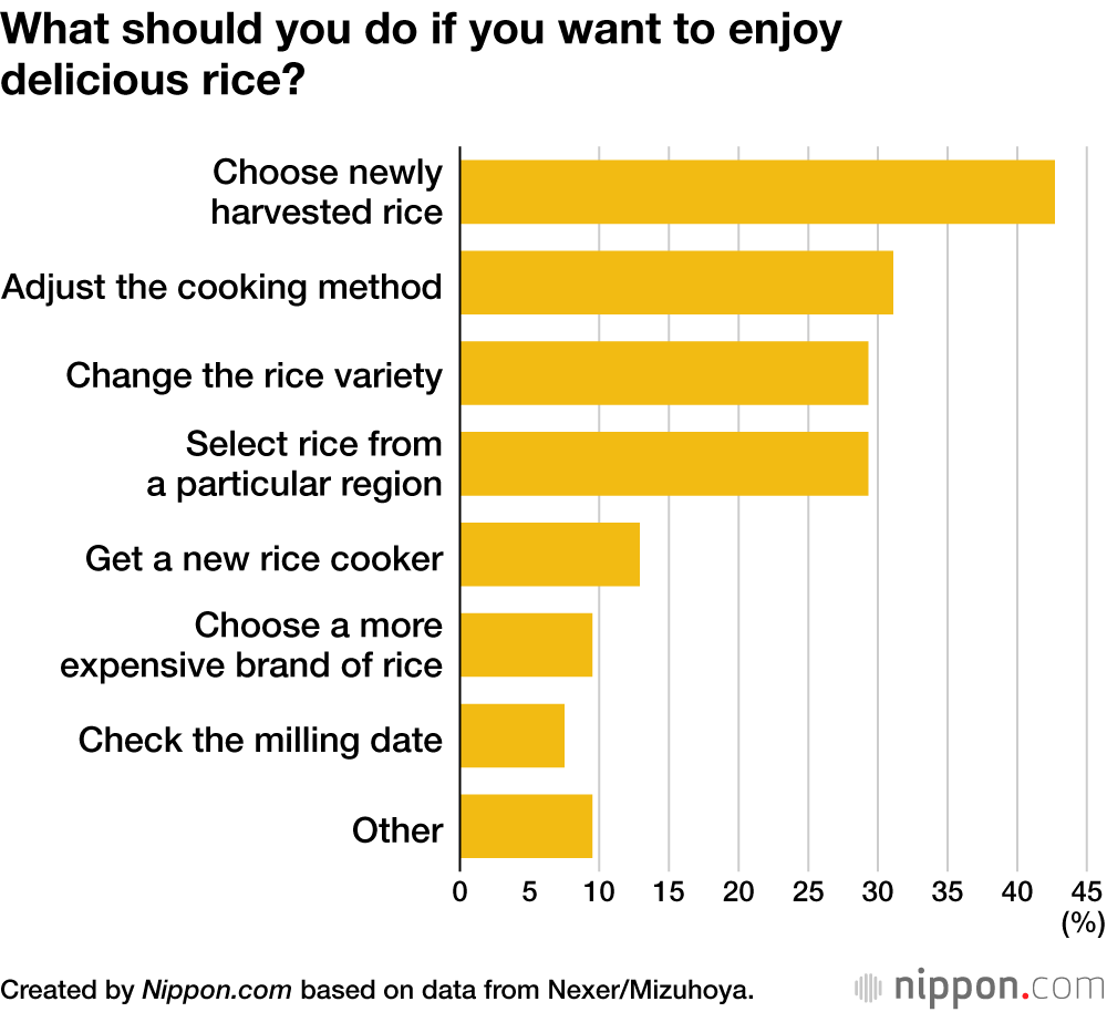 What should you do if you want to enjoy delicious rice?