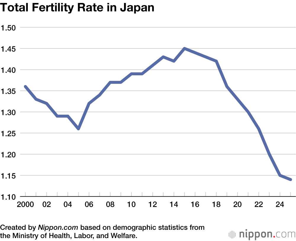 Total Fertility Rate in Japan