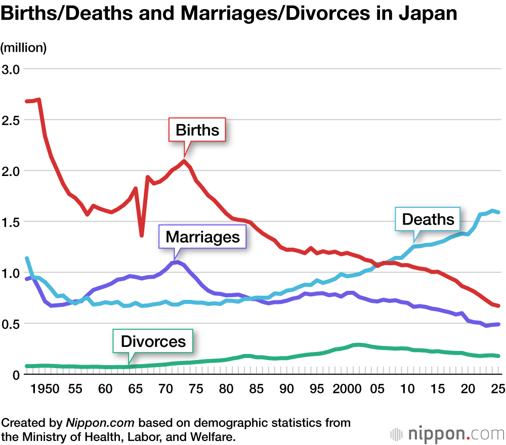 Births/Deaths and Marriages/Divorces in Japan