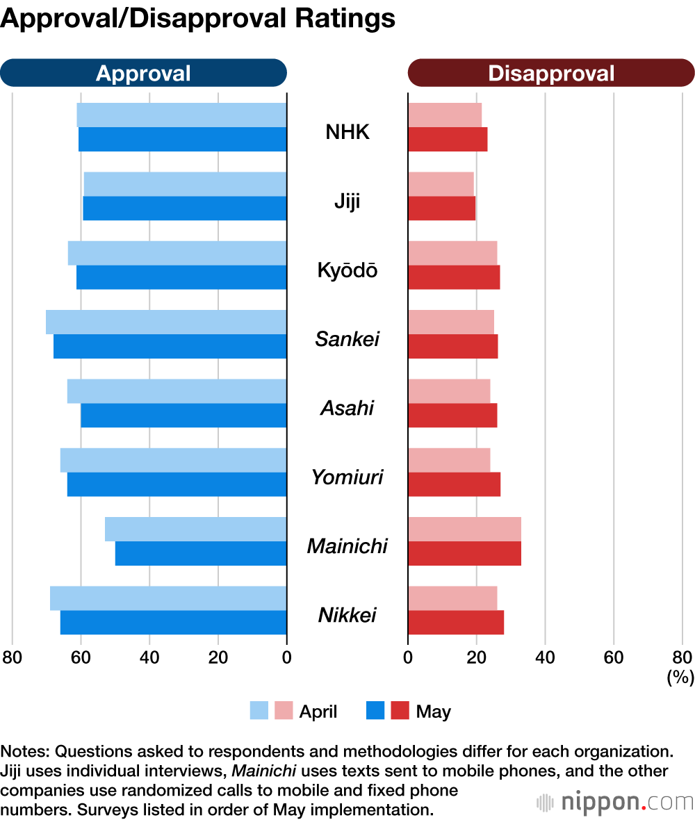 Approval/Disapproval Ratings