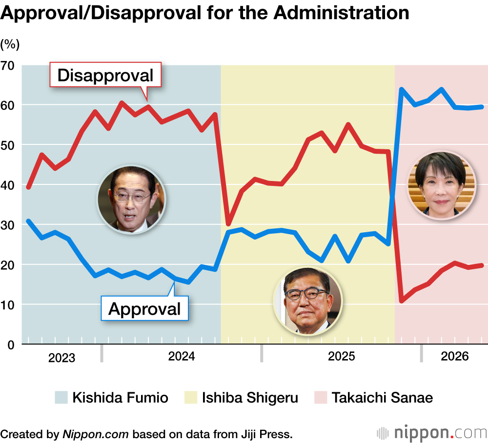 Approval/Disapproval for the Administration