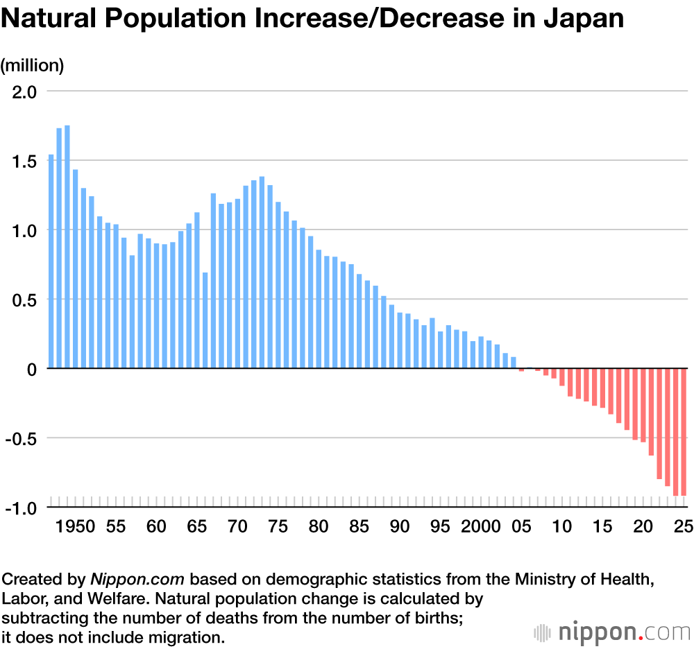 Natural Population Increase/Decrease in Japan