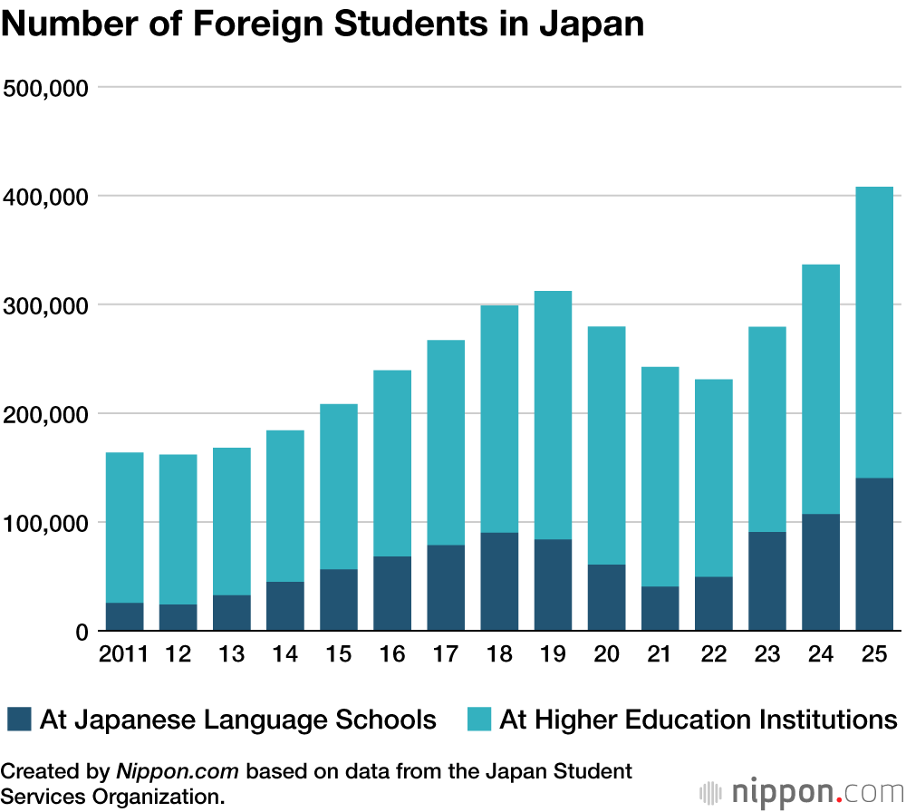 Number of Foreign Students in Japan