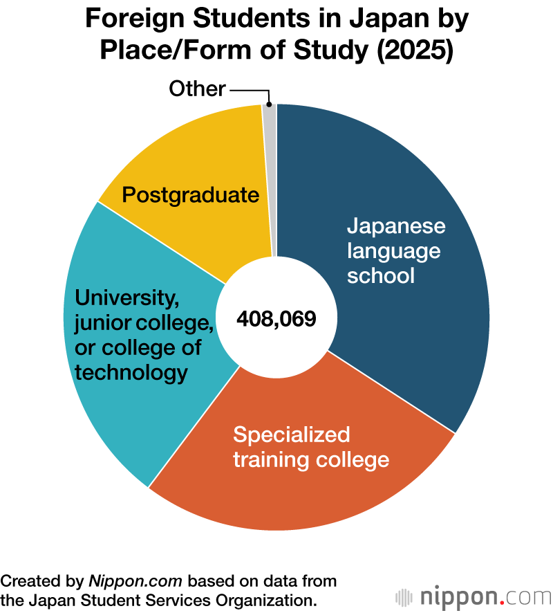 Foreign Students in Japan by Place/Form of Study (2025)