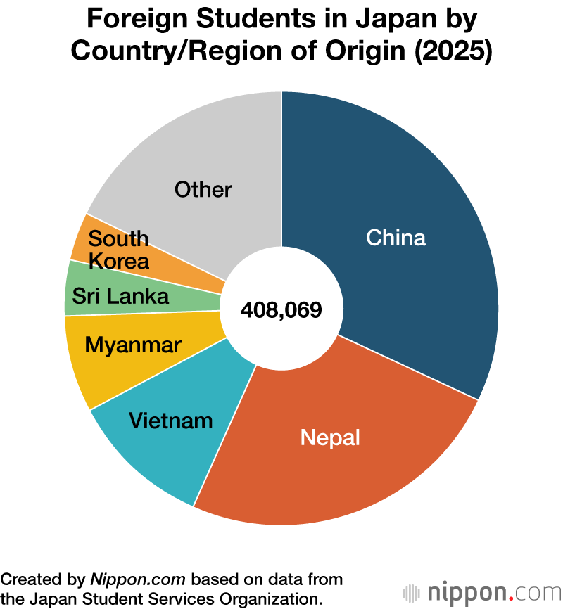 Foreign Students in Japan by Country/Region of Origin (2025)