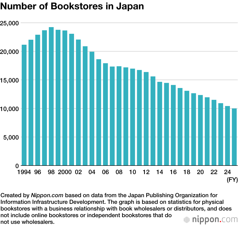 Number of Bookstores in Japan