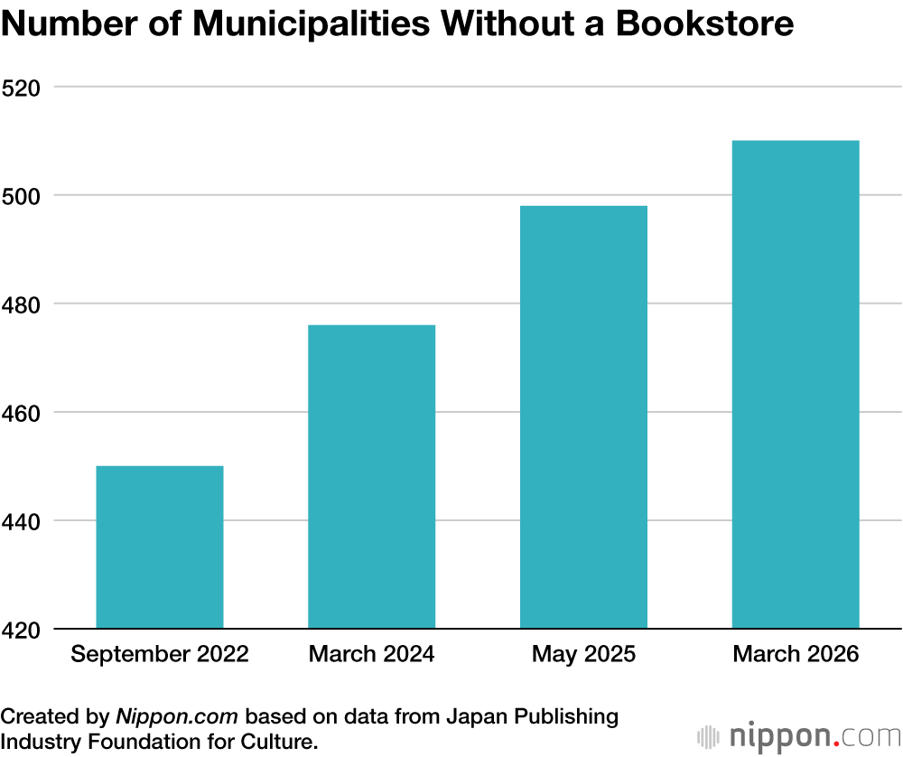 Number of Municipalities Without a Bookstore