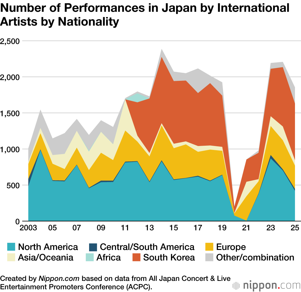 Number of Performances in Japan by International Artists by Nationality
