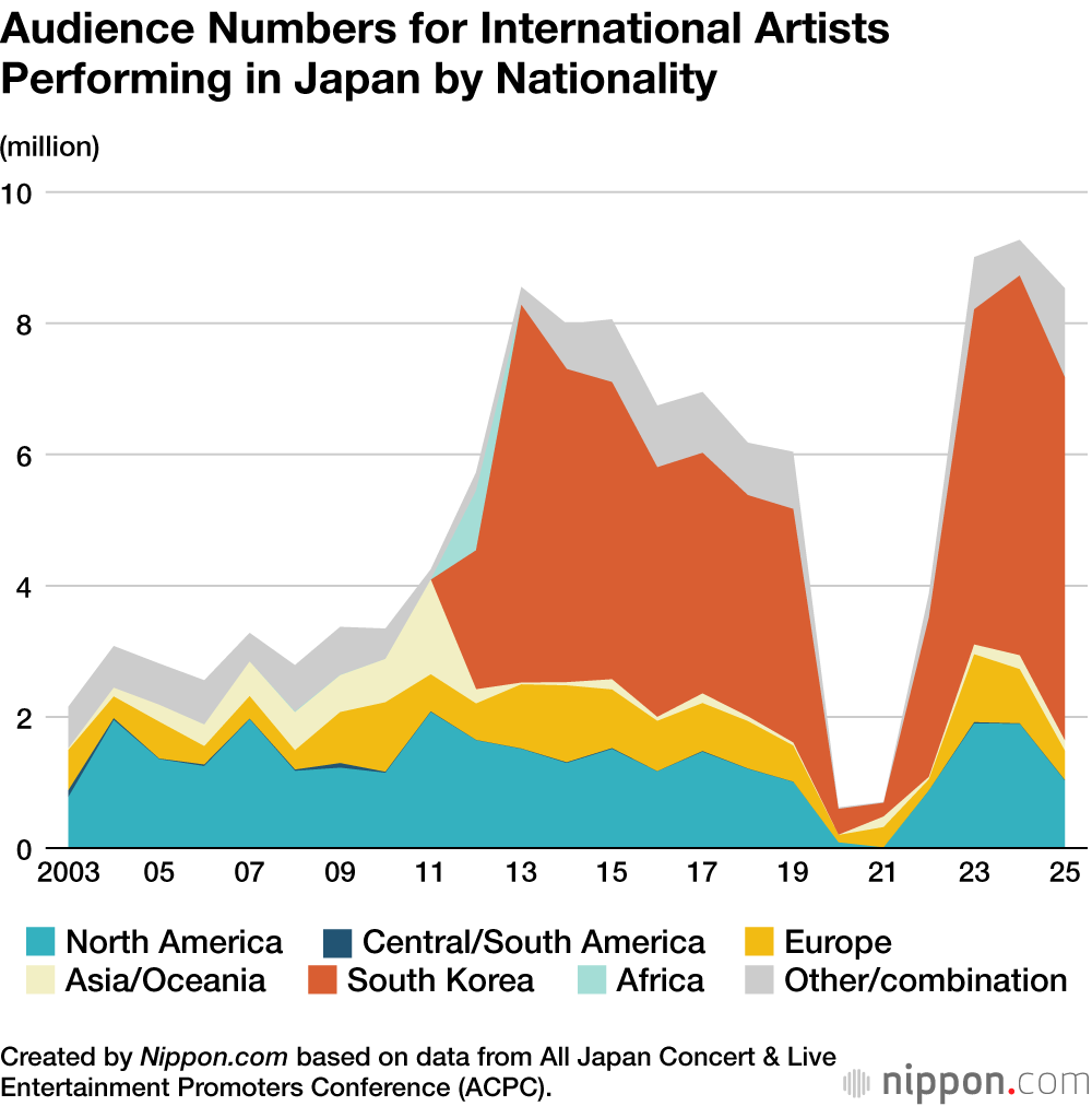 Audience Numbers for International Artists Performing in Japan by Nationality