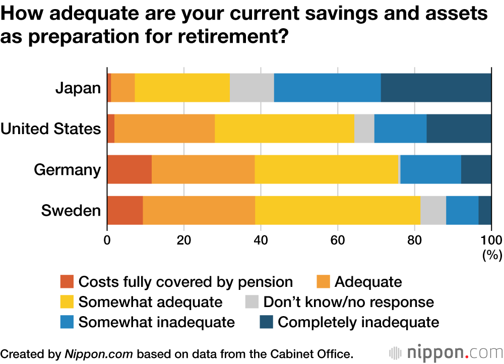 How adequate are your current savings and assets as preparation for retirement?