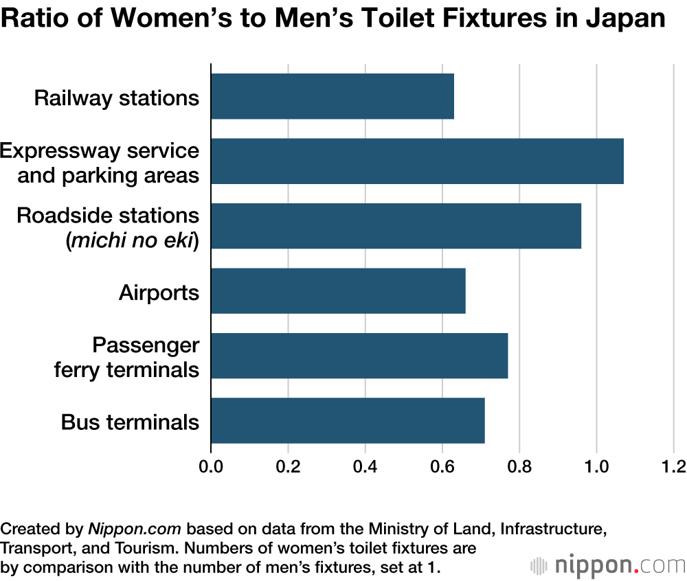Ratio of Women’s to Men’s Toilet Fixtures in Japan