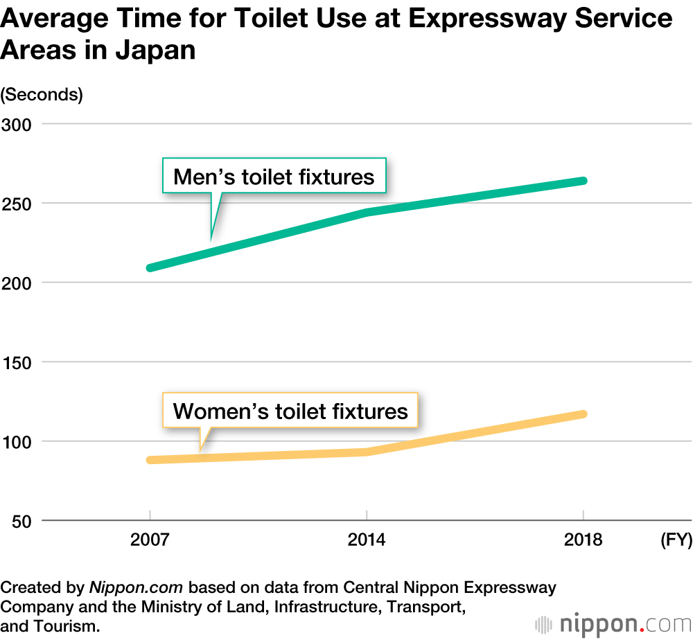 Average Time for Toilet Use at Expressway Service Areas in Japan