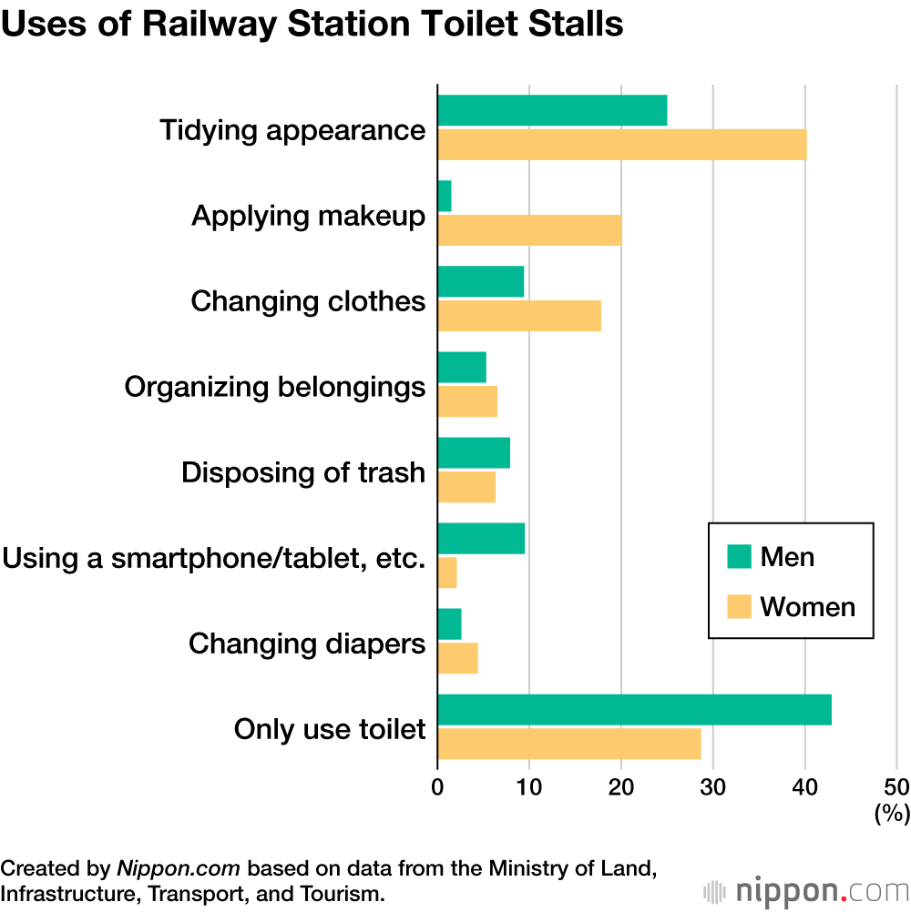 Uses of Railway Station Toilet Stalls
