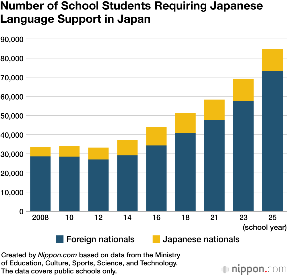 Number of School Students Requiring Japanese Language Support in Japan
