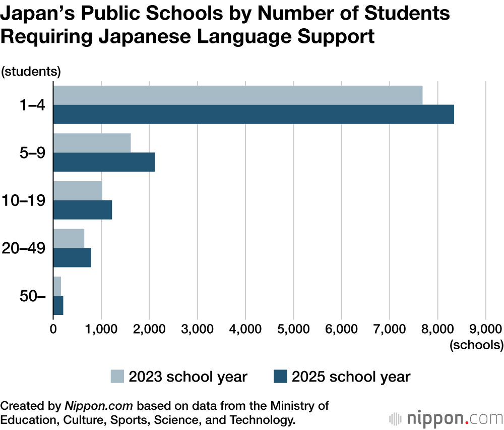 Japan’s Public Schools by Number of Students Requiring Japanese Language Support