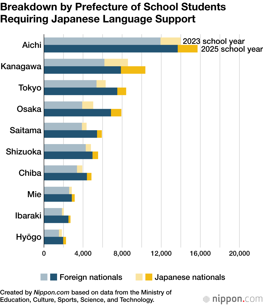 Breakdown by Prefecture of School Students Requiring Japanese Language Support