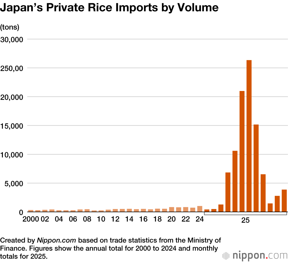 Japan’s Private Rice Imports by Volume