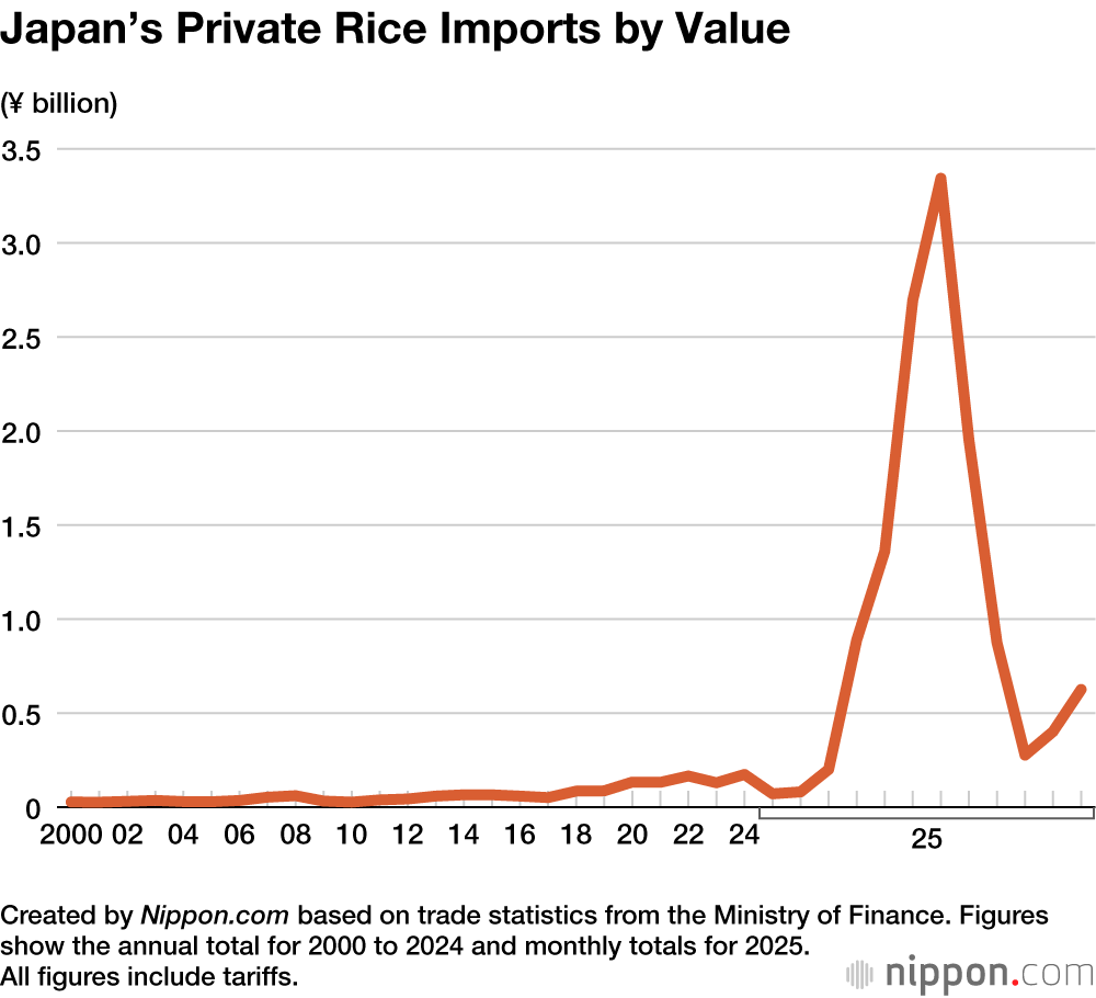 Japan’s Private Rice Imports by Value
