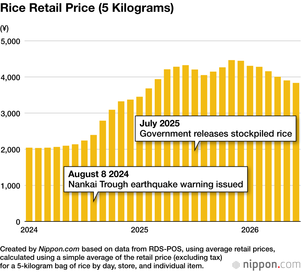 Rice Retail Price (5 Kilograms)