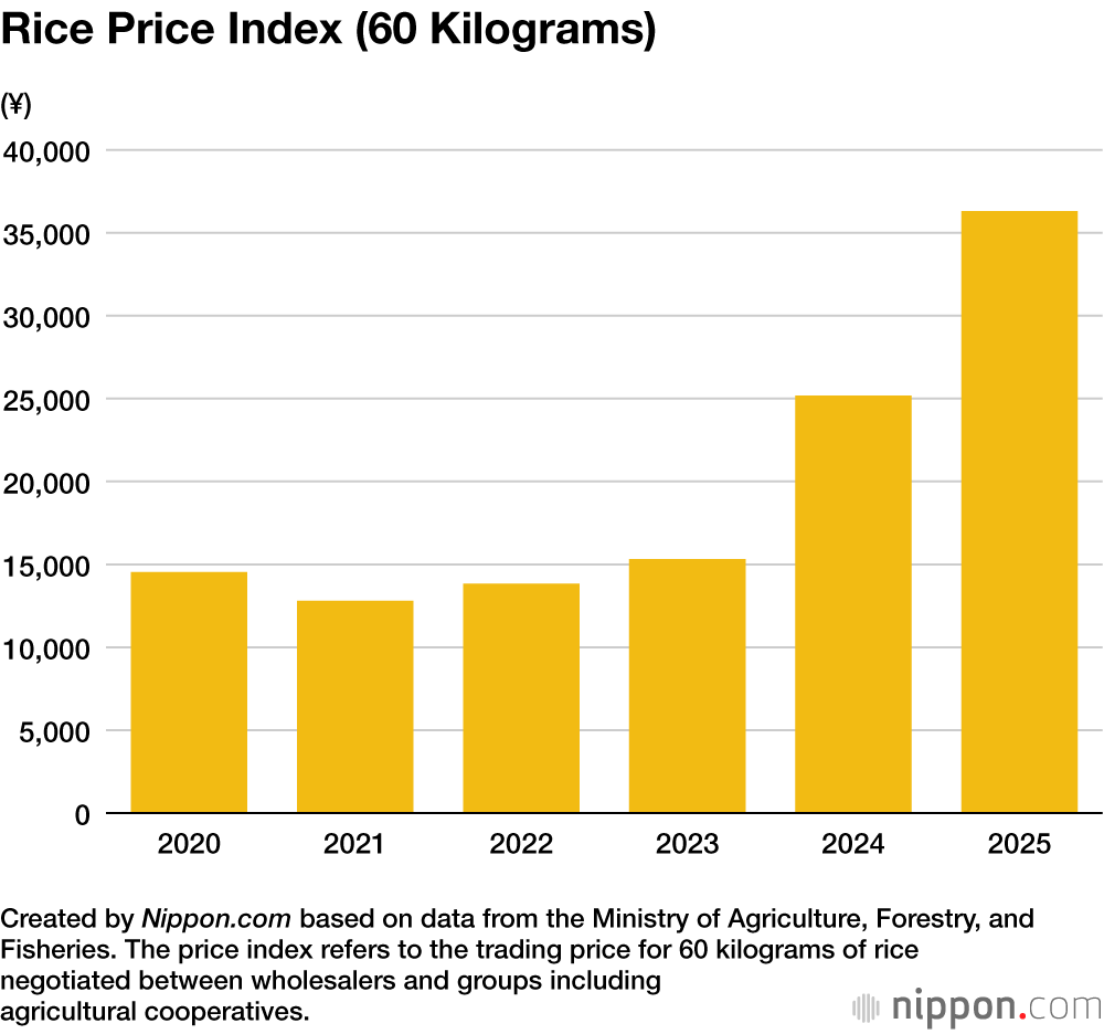 Rice Price Index (60 Kilograms)