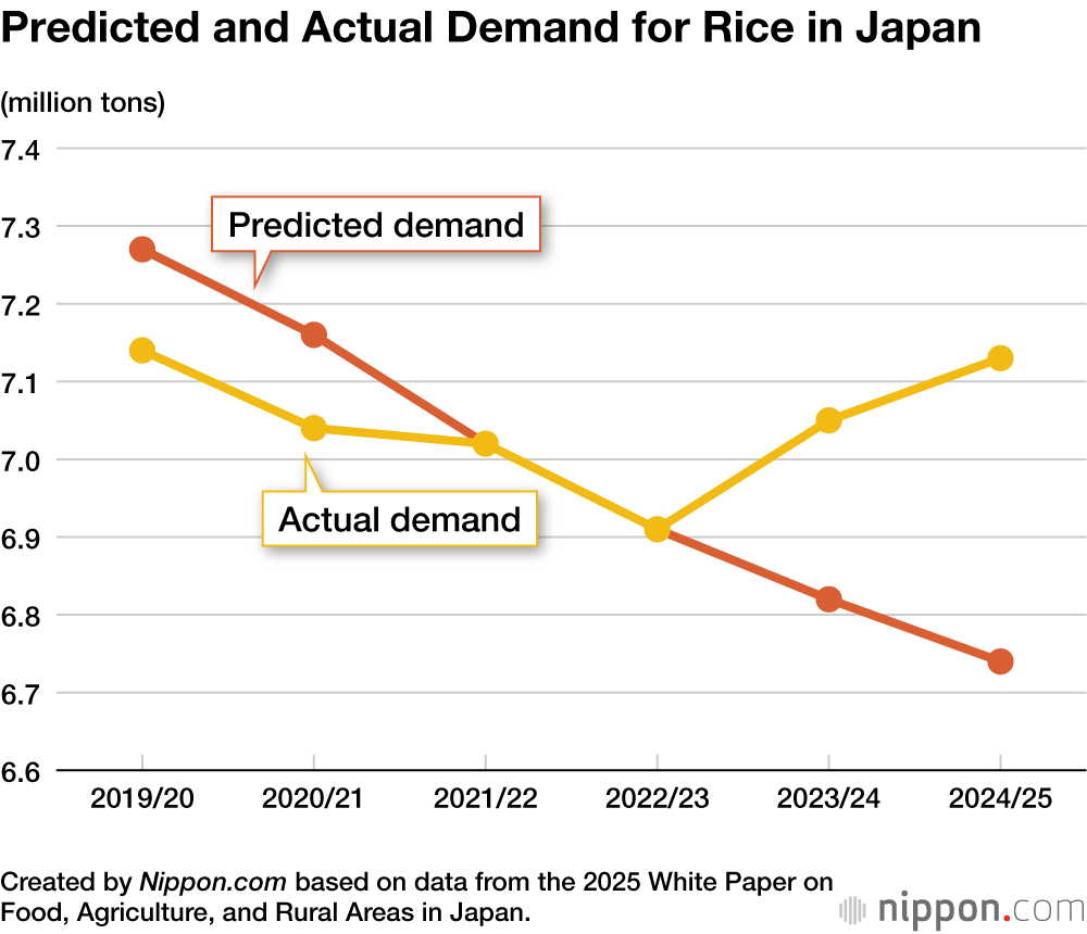 Predicted and Actual Demand for Rice in Japan