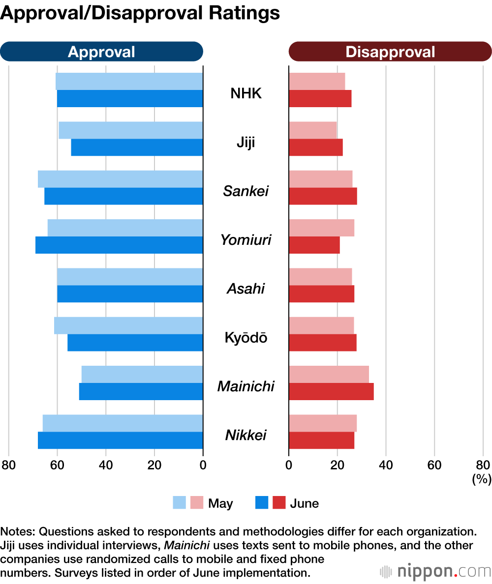 Approval/Disapproval Ratings