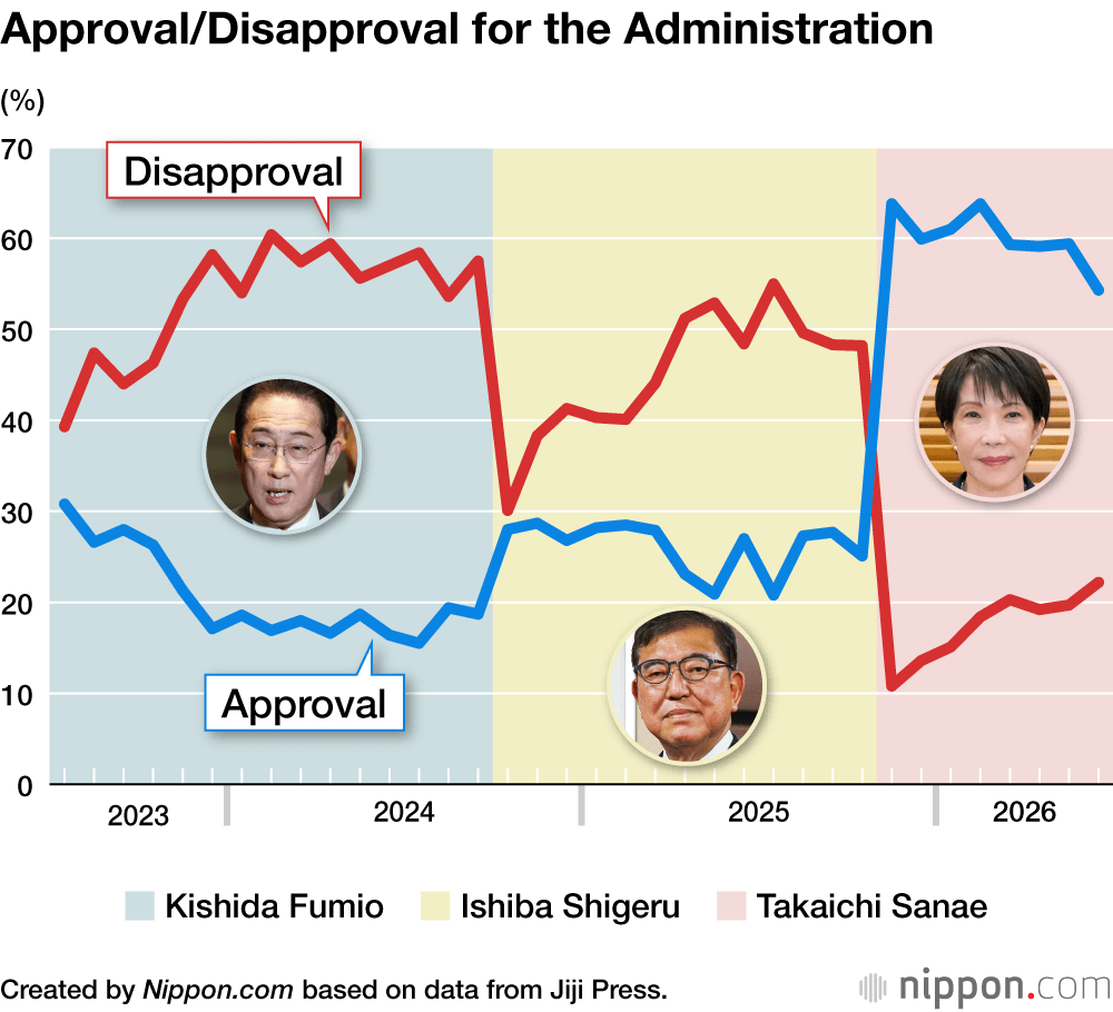 Approval/Disapproval for the Administration