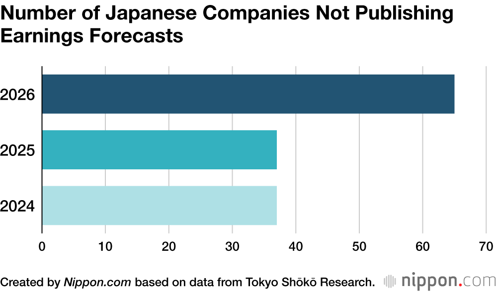 Number of Japanese Companies Not Publishing Earnings Forecasts