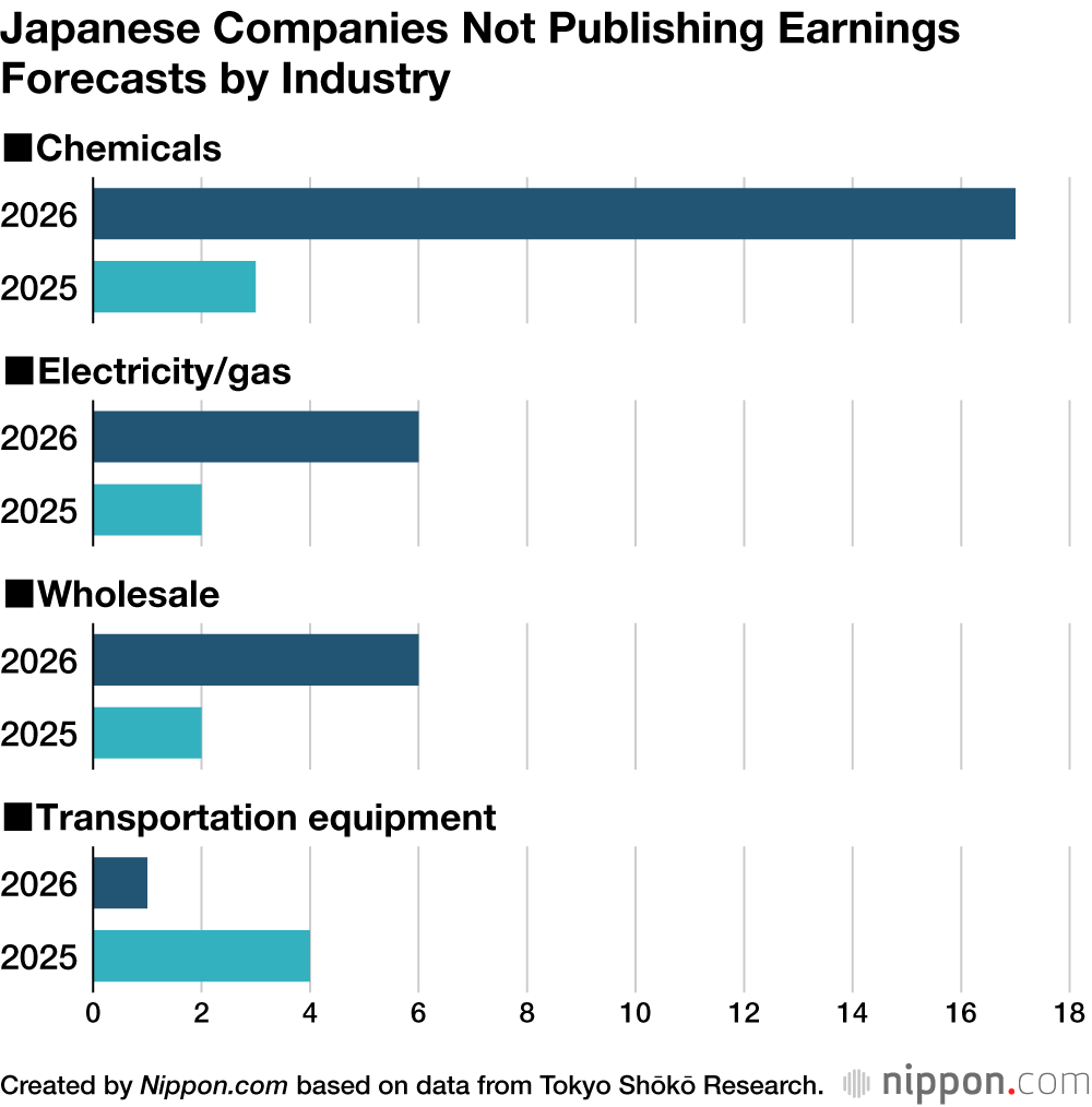 Japanese Companies Not Publishing Earnings Forecasts by Industry